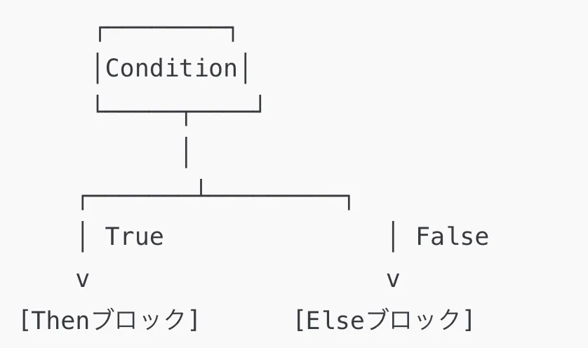 VBAのIf文入門:基本から実践まで
